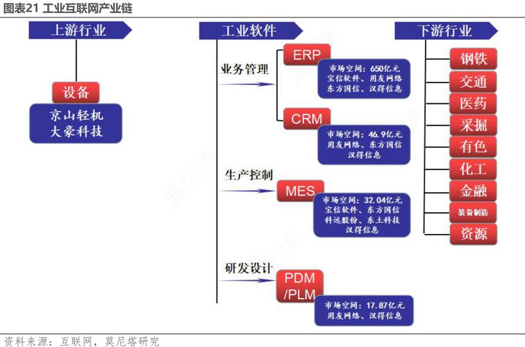 工業互聯網產業鏈與數據服務 數字化轉型的神經系統